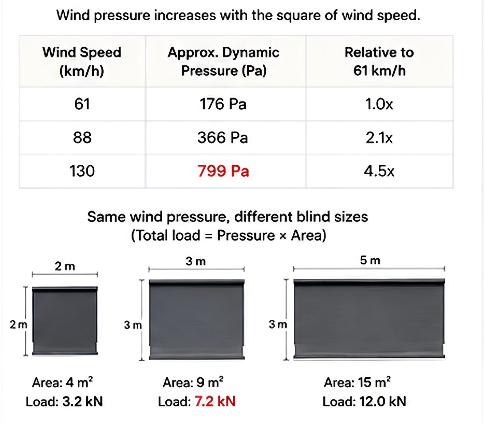 Wind speed and wind pressure comparison for outdoor roller blinds